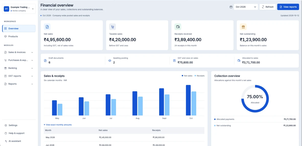 Accounttally dashboard showing sales, receipts, outstanding balances and collection charts.